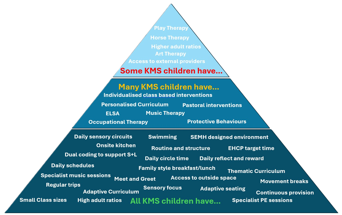 Pyramid image, showing what all, many and some students receive to support their learning.