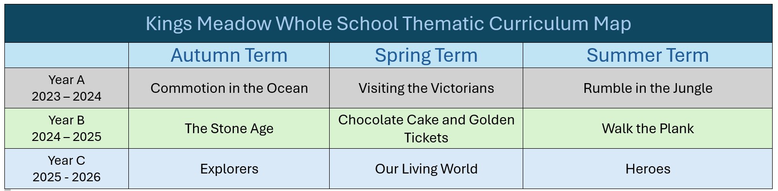 Table showing the different themes by term in the thematic curriculum.